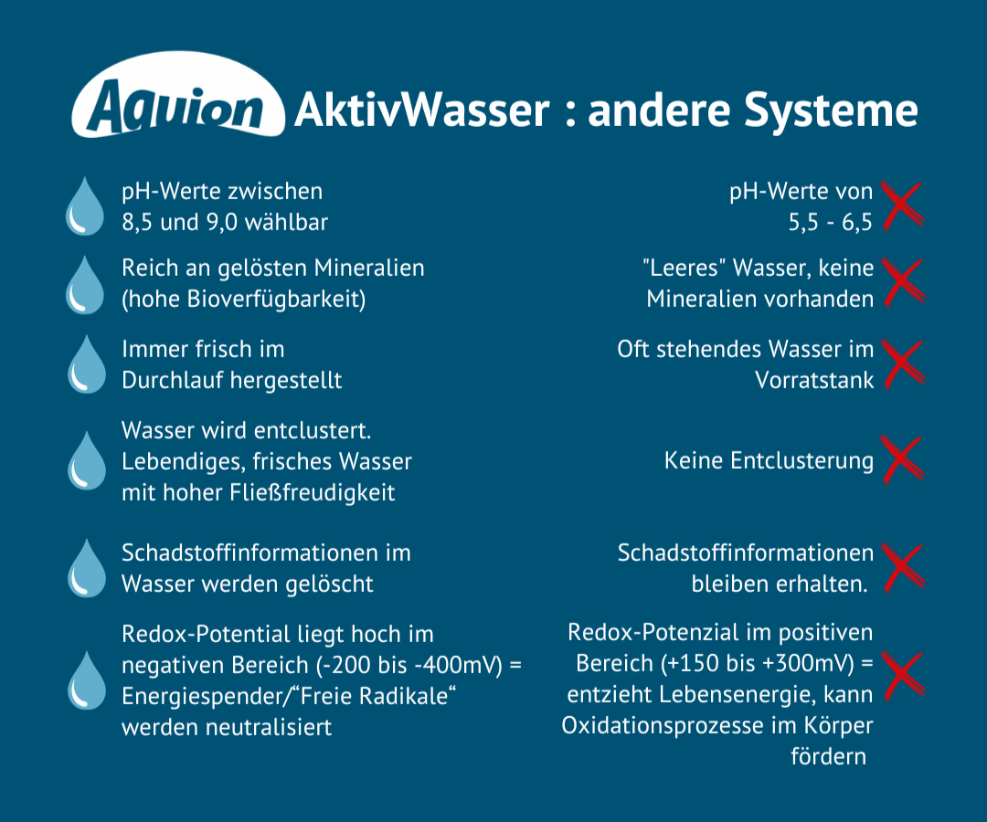 Aquion Vorteile von ionisiertem Wasser
